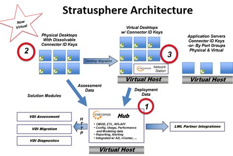 stratusphere hub.